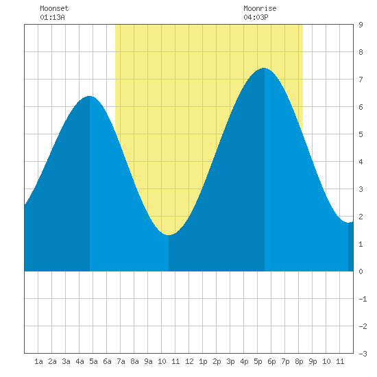 Coffee Bluff tide chart for Sunday, August 3, 2025