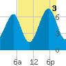 Coffee Bluff tide chart for Sunday, August 3, 2025