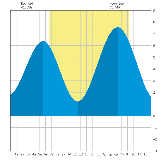 Coffee Bluff tide chart for Monday, August 4, 2025