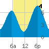Coffee Bluff tide chart for Monday, August 4, 2025