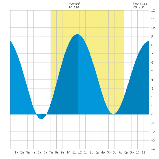 Coffee Bluff tide chart for Wednesday, September 10, 2025