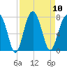 Coffee Bluff tide chart for Wednesday, September 10, 2025