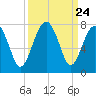 Coffee Bluff tide chart for Wednesday, September 24, 2025
