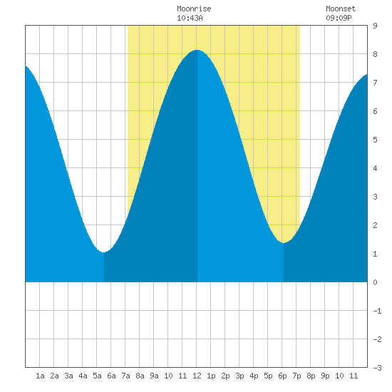 Coffee Bluff tide chart for Thursday, September 25, 2025