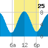 Coffee Bluff tide chart for Thursday, September 25, 2025