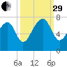 Coffee Bluff tide chart for Monday, September 29, 2025
