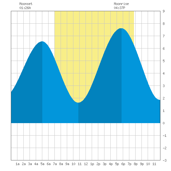 Coffee Bluff tide chart for Tuesday, September 2, 2025