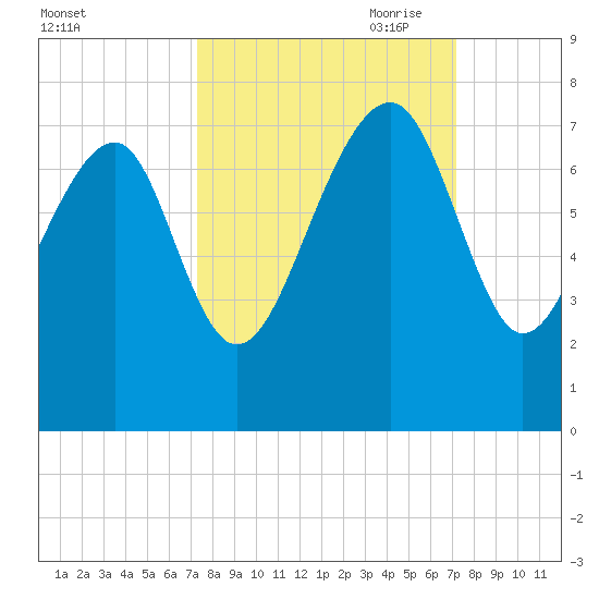 Coffee Bluff tide chart for Tuesday, September 30, 2025