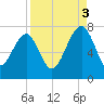Coffee Bluff tide chart for Wednesday, September 3, 2025
