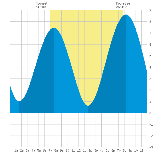 Coffee Bluff tide chart for Friday, September 5, 2025
