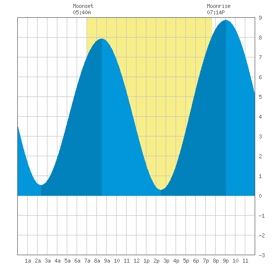 Coffee Bluff tide chart for Saturday, September 6, 2025