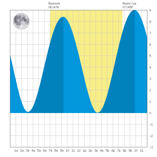 Coffee Bluff tide chart for Sunday, September 7, 2025