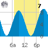 Coffee Bluff tide chart for Sunday, September 7, 2025
