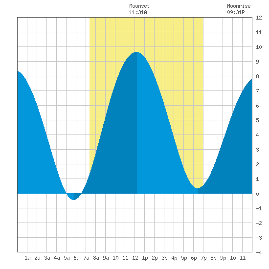 Coffee Bluff tide chart for Friday, October 10, 2025