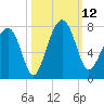 Coffee Bluff tide chart for Sunday, October 12, 2025