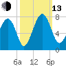Coffee Bluff tide chart for Monday, October 13, 2025