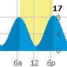 Coffee Bluff tide chart for Friday, October 17, 2025
