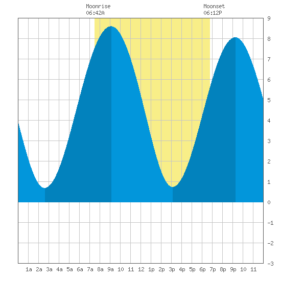 Coffee Bluff tide chart for Monday, October 20, 2025
