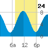 Coffee Bluff tide chart for Friday, October 24, 2025