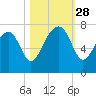 Coffee Bluff tide chart for Tuesday, October 28, 2025