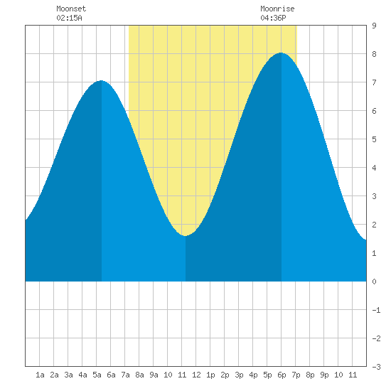 Coffee Bluff tide chart for Thursday, October 2, 2025