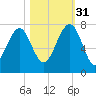 Coffee Bluff tide chart for Friday, October 31, 2025