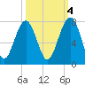 Coffee Bluff tide chart for Saturday, October 4, 2025