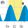 Coffee Bluff tide chart for Monday, October 6, 2025