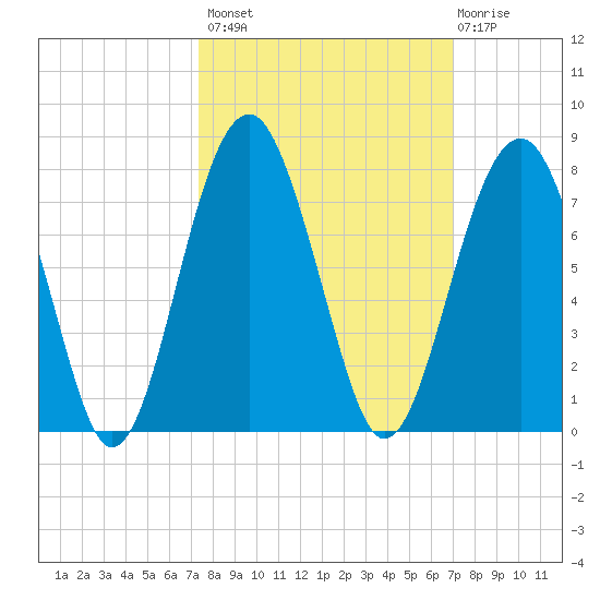 Coffee Bluff tide chart for Tuesday, October 7, 2025