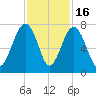 Coffee Bluff tide chart for Sunday, November 16, 2025
