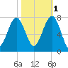 Coffee Bluff tide chart for Saturday, November 1, 2025