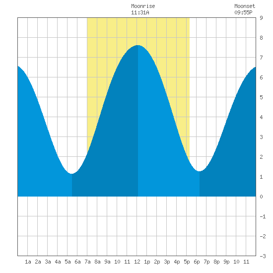 Coffee Bluff tide chart for Tuesday, November 25, 2025