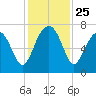 Coffee Bluff tide chart for Tuesday, November 25, 2025