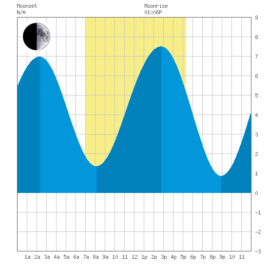 Coffee Bluff tide chart for Friday, November 28, 2025