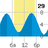 Coffee Bluff tide chart for Saturday, November 29, 2025