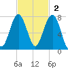 Coffee Bluff tide chart for Sunday, November 2, 2025
