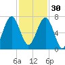Coffee Bluff tide chart for Sunday, November 30, 2025