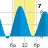 Coffee Bluff tide chart for Friday, November 7, 2025