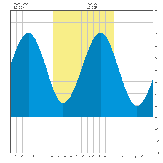 Coffee Bluff tide chart for Friday, December 12, 2025