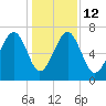 Coffee Bluff tide chart for Friday, December 12, 2025