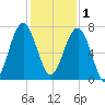 Coffee Bluff tide chart for Monday, December 1, 2025