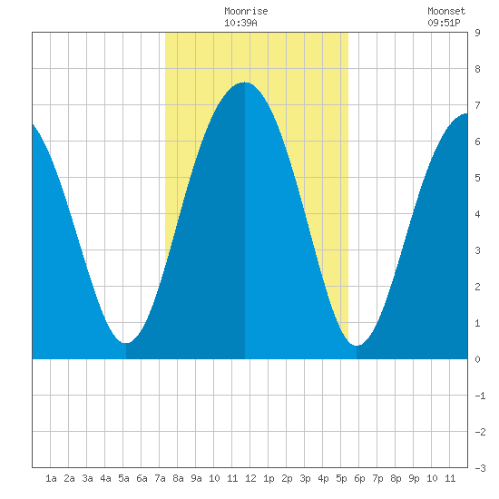 Coffee Bluff tide chart for Wednesday, December 24, 2025