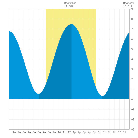 Coffee Bluff tide chart for Thursday, December 25, 2025