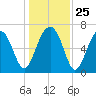 Coffee Bluff tide chart for Thursday, December 25, 2025