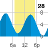 Coffee Bluff tide chart for Sunday, December 28, 2025