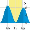 Coffee Bluff tide chart for Tuesday, December 2, 2025