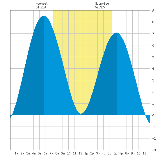 Coffee Bluff tide chart for Wednesday, December 31, 2025