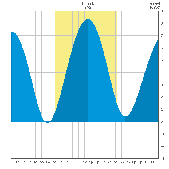 Coffee Bluff tide chart for Tuesday, December 9, 2025