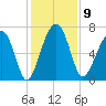 Coffee Bluff tide chart for Tuesday, December 9, 2025