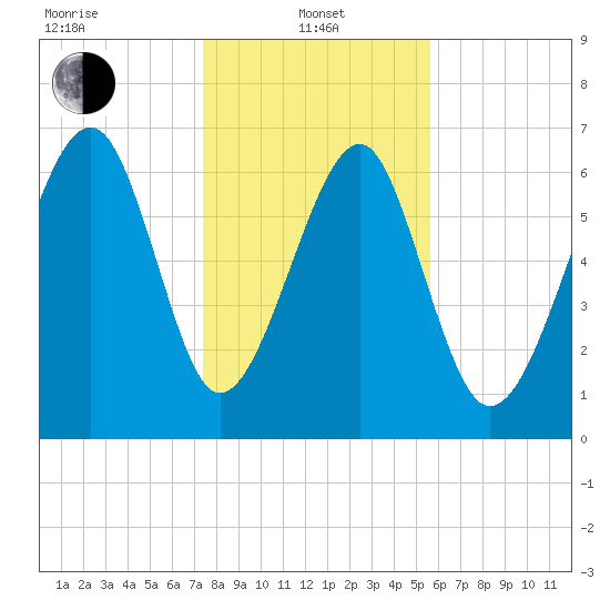 Coffee Bluff tide chart for Saturday, January 10, 2026